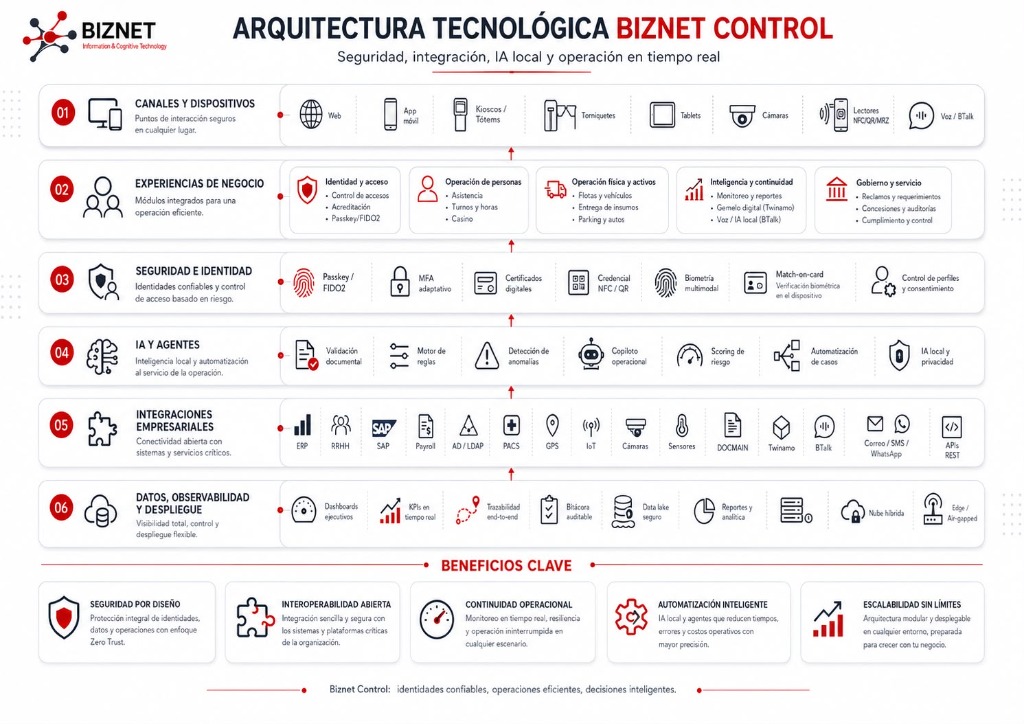 Arquitectura Tecnológica Biznet Control