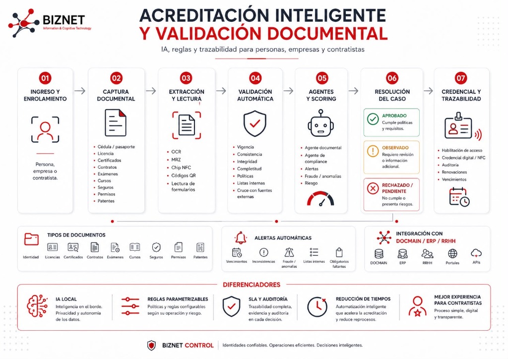 Acreditación Inteligente y Validación Documental